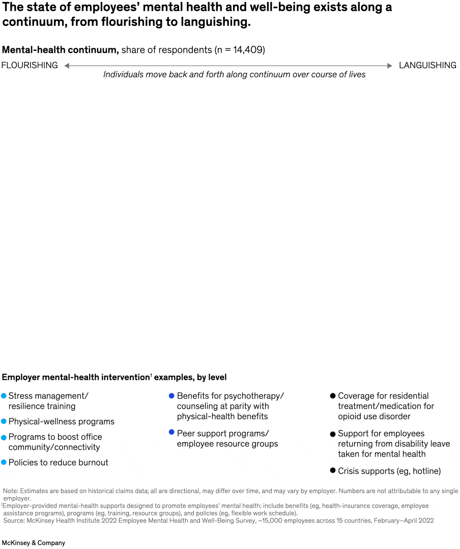 The state of employees' mental health and well-being exists along a continuum, from flourishing to languishing.